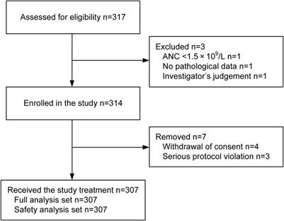 Efficacy, safety, and cost-effectiveness of pegylated PEG-rhg-CSF in pediatric patients receiving high-intensity chemotherapy: results from a phase II study